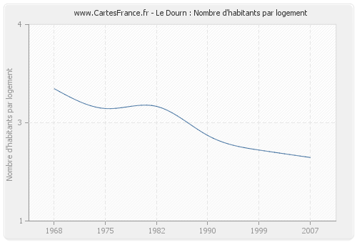 Le Dourn : Nombre d'habitants par logement